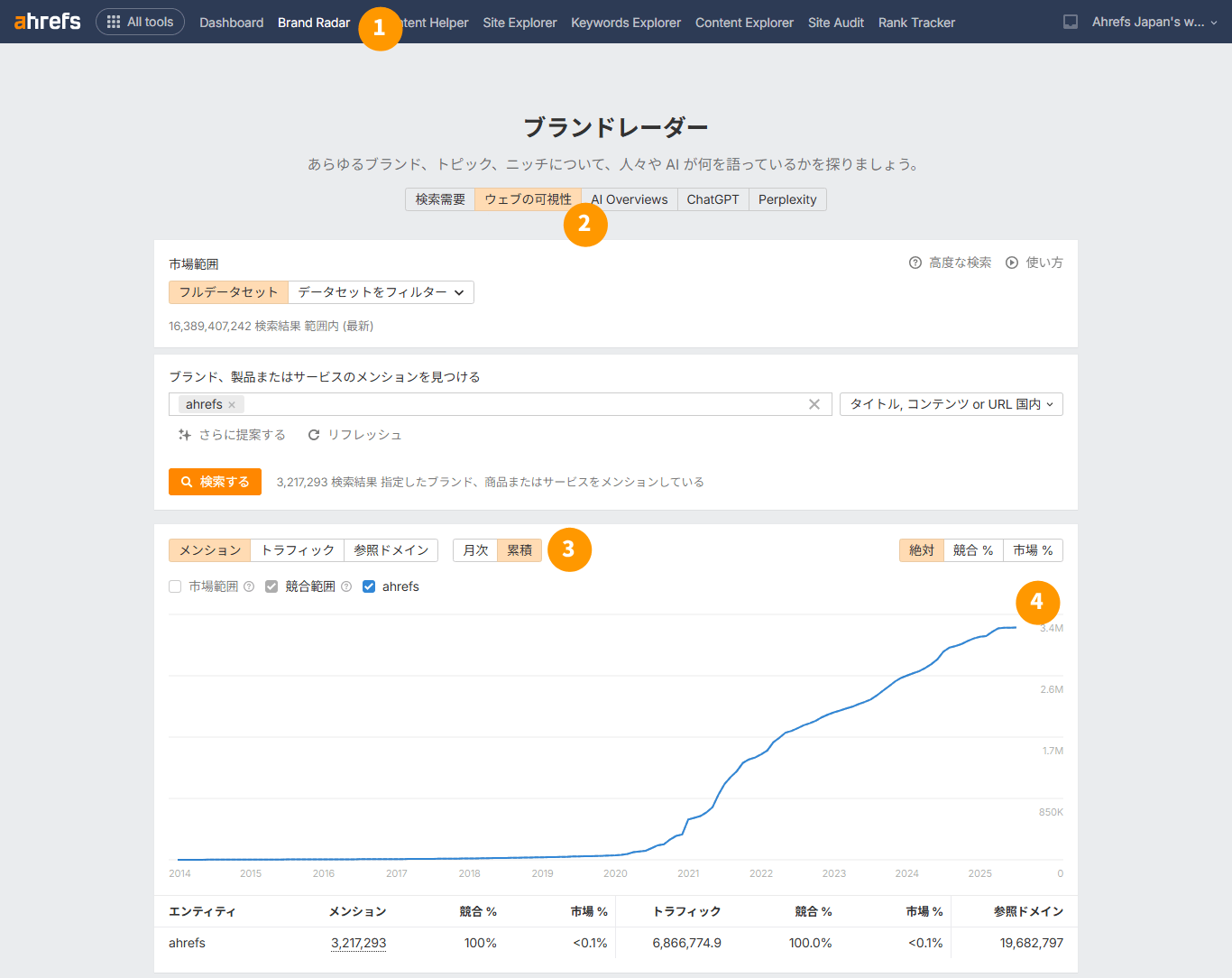 Ahrefs ブランドレーダーでウェブ上のブランド言及を追跡するための４ステップ