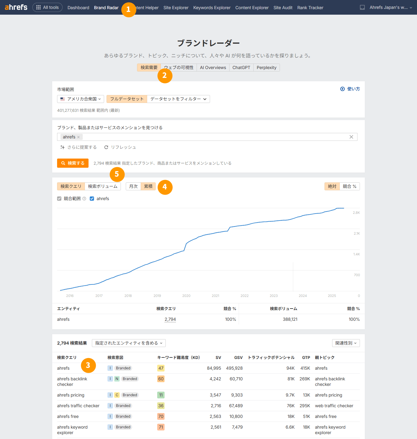 Ahrefs ブランドレーダーでブランドキーワードと検索ボリュームを追跡するための５ステップ