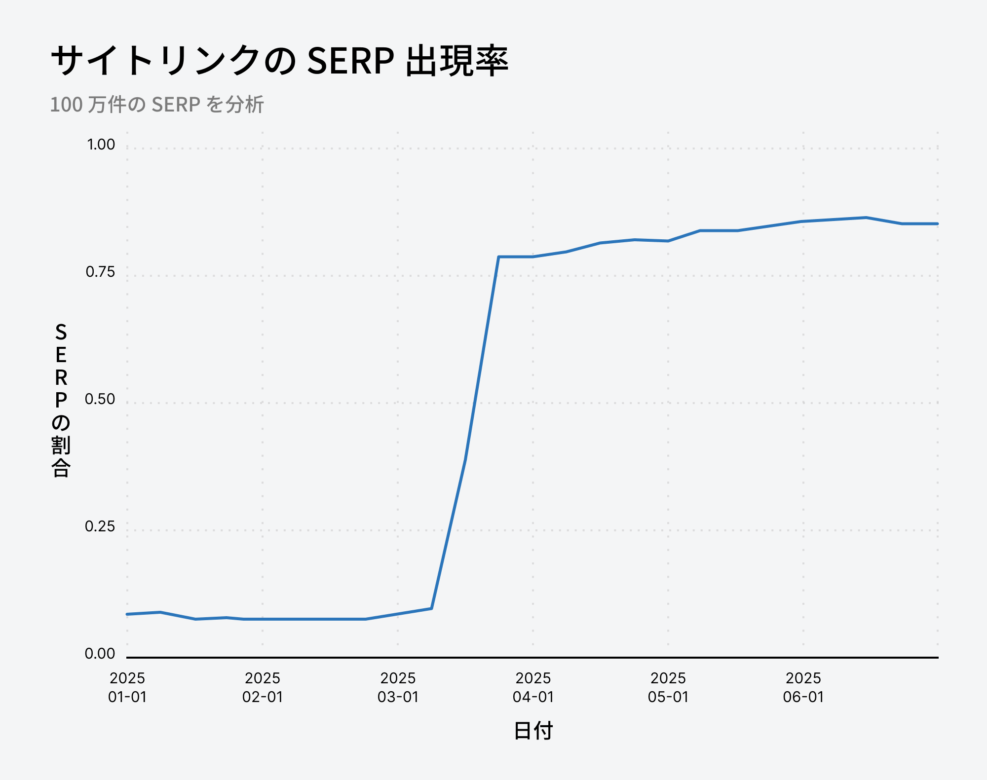 2025年初頭から6月にかけてのサイトリンクの出現率推移を示す折れ線グラフ
