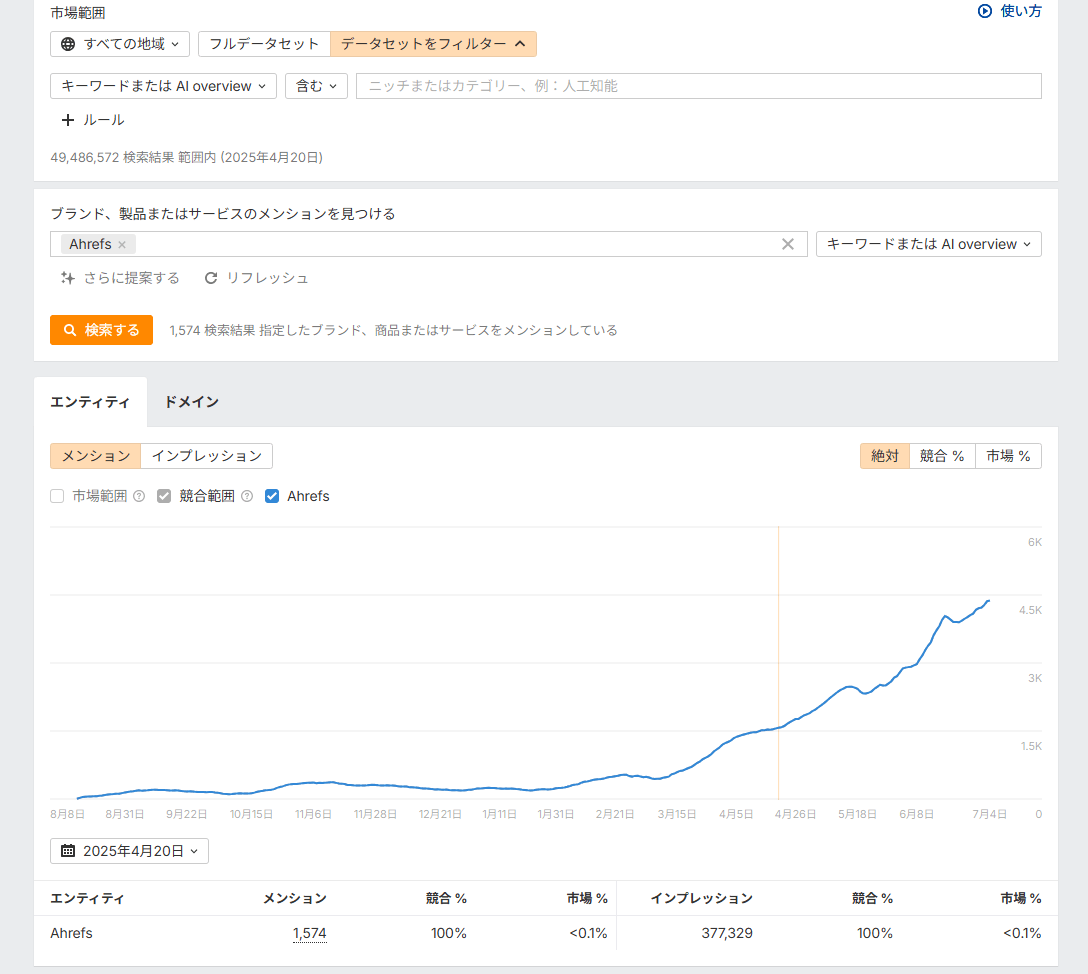 Ahrefs ブランドレーダーの分析ダッシュボード画面。「Ahrefs」の言及数などを表示