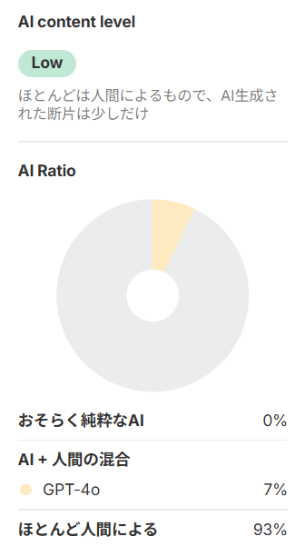 AI コンテンツ検出ツールによる AI 含有率の表示グラフ