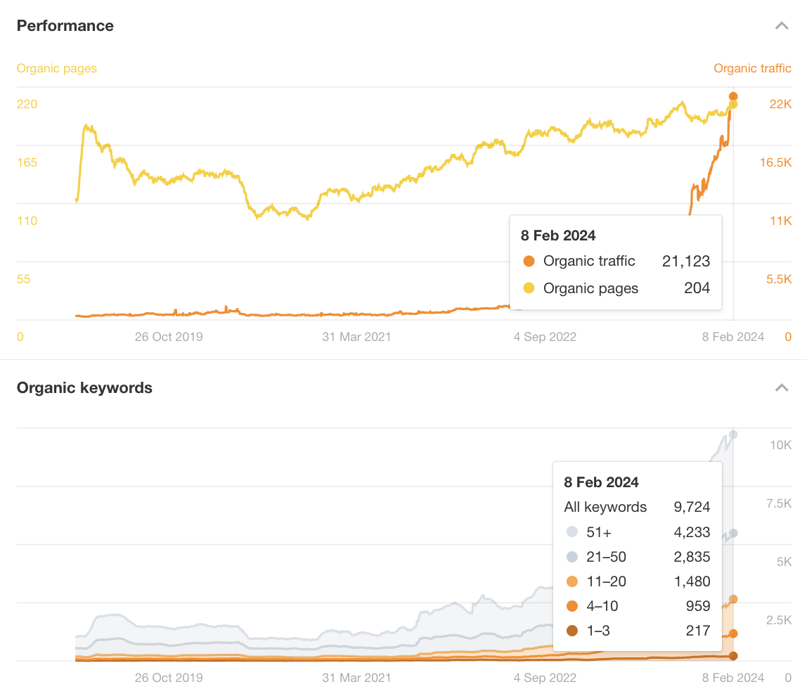 事業内容に関連するキーワードからのオーガニックトラフィックが 80 倍以上に増加した SUSO Digital 社のクライアントのウェブサイト