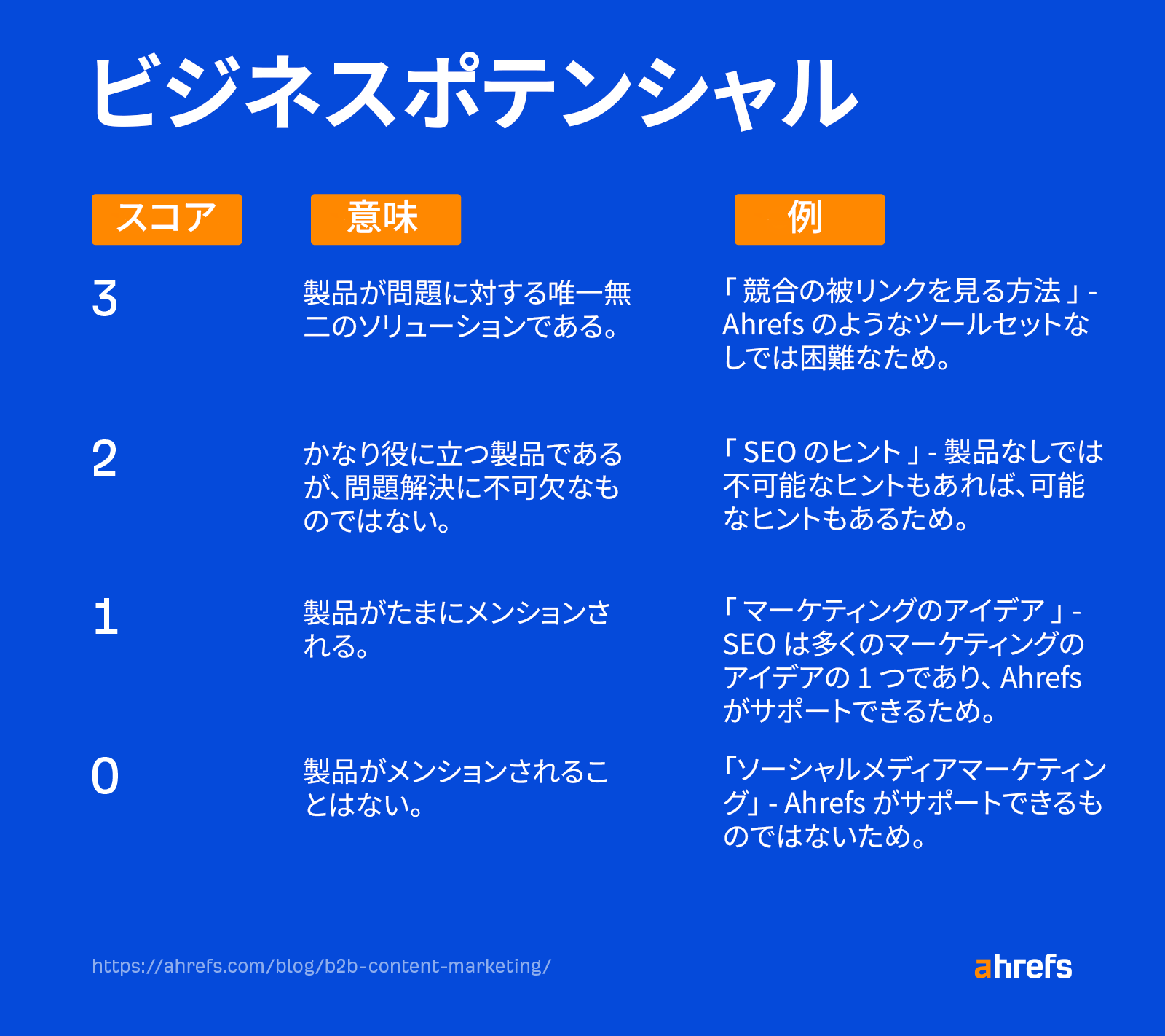 Ahrefs 独自の「ビジネスポテンシャルスコア」