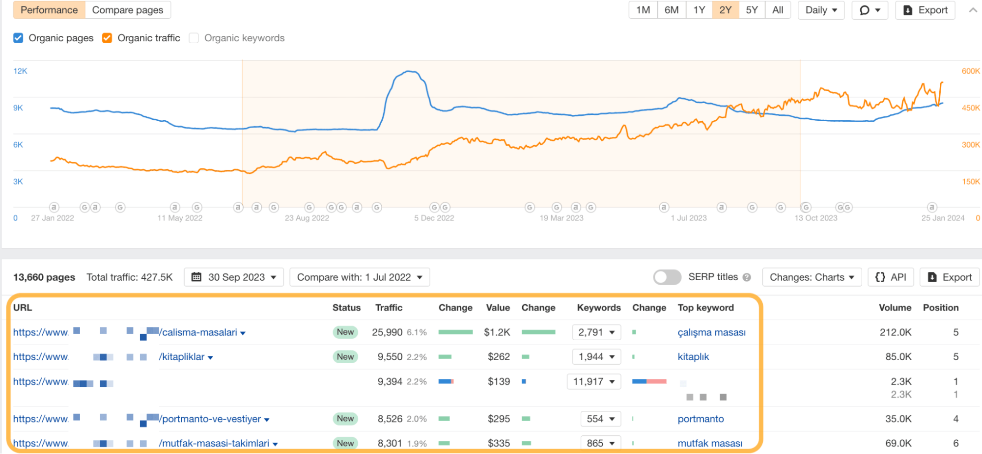 イケア・トルコのオーガニック検索増加を示す Ahrefs の上位 トップページレポート