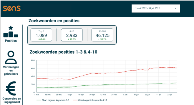 Ahrefs、GSC、Screaming Frog などのコネクタを用いて Looker Studio で作成されたカスタムレポート