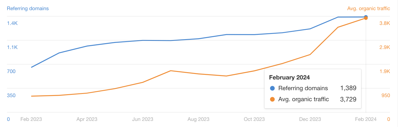 Optimize 360 社のオーガニックトラフィックは Ahrefs を導入後、3 倍以上に増加