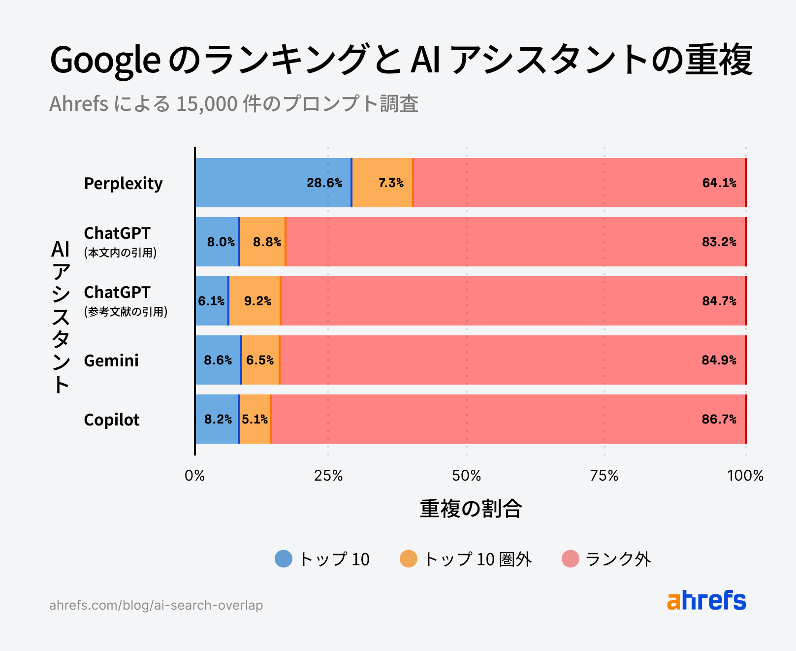 Ahrefs ブランドレーダーを用いた調査：AI による引用のうち、Google のトップ 10 に含まれるのは 12%