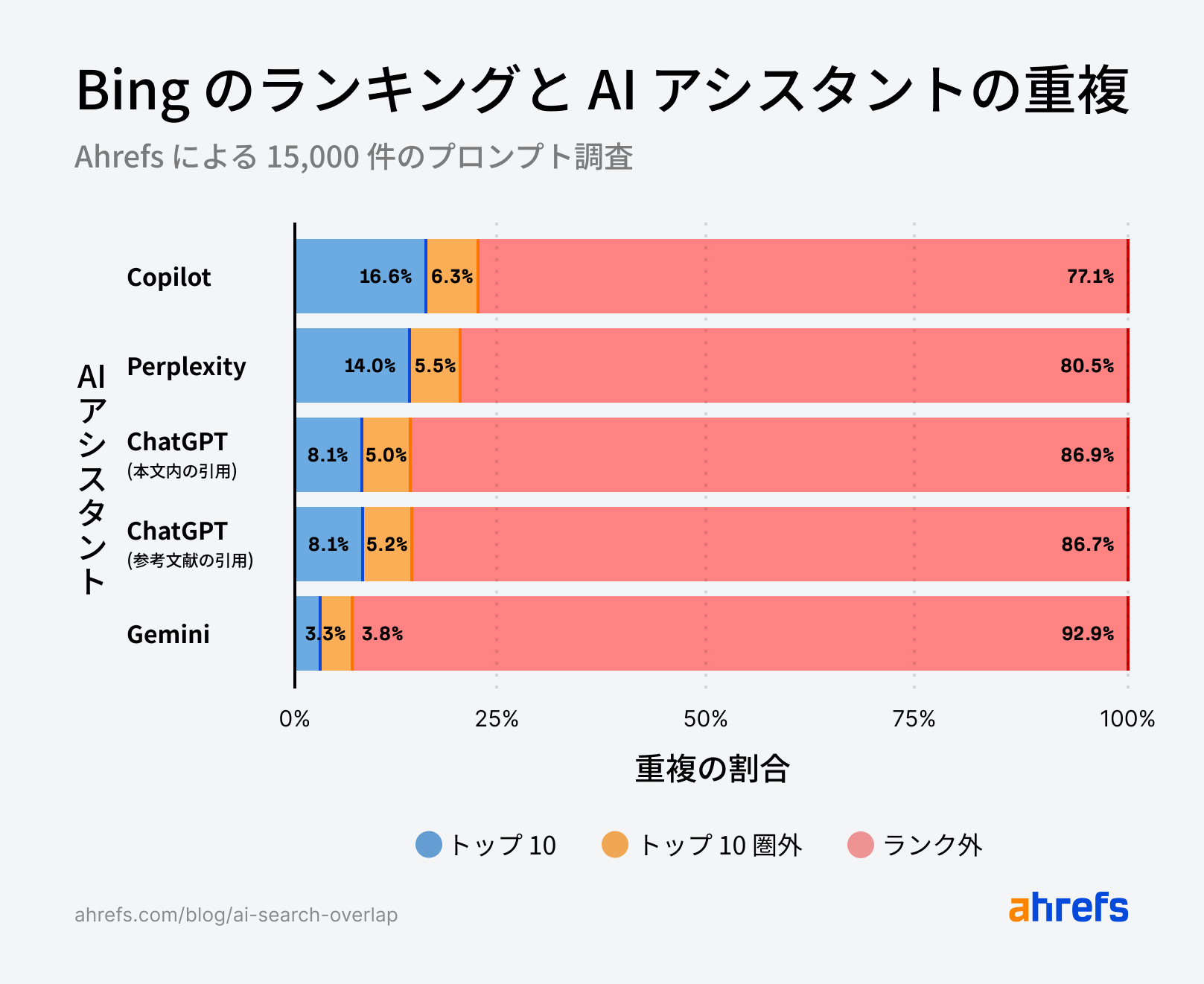 Ahrefs ブランドレーダーを用いた調査：AI による引用のうち、Bing のトップ 10 に重複しているのは 10%