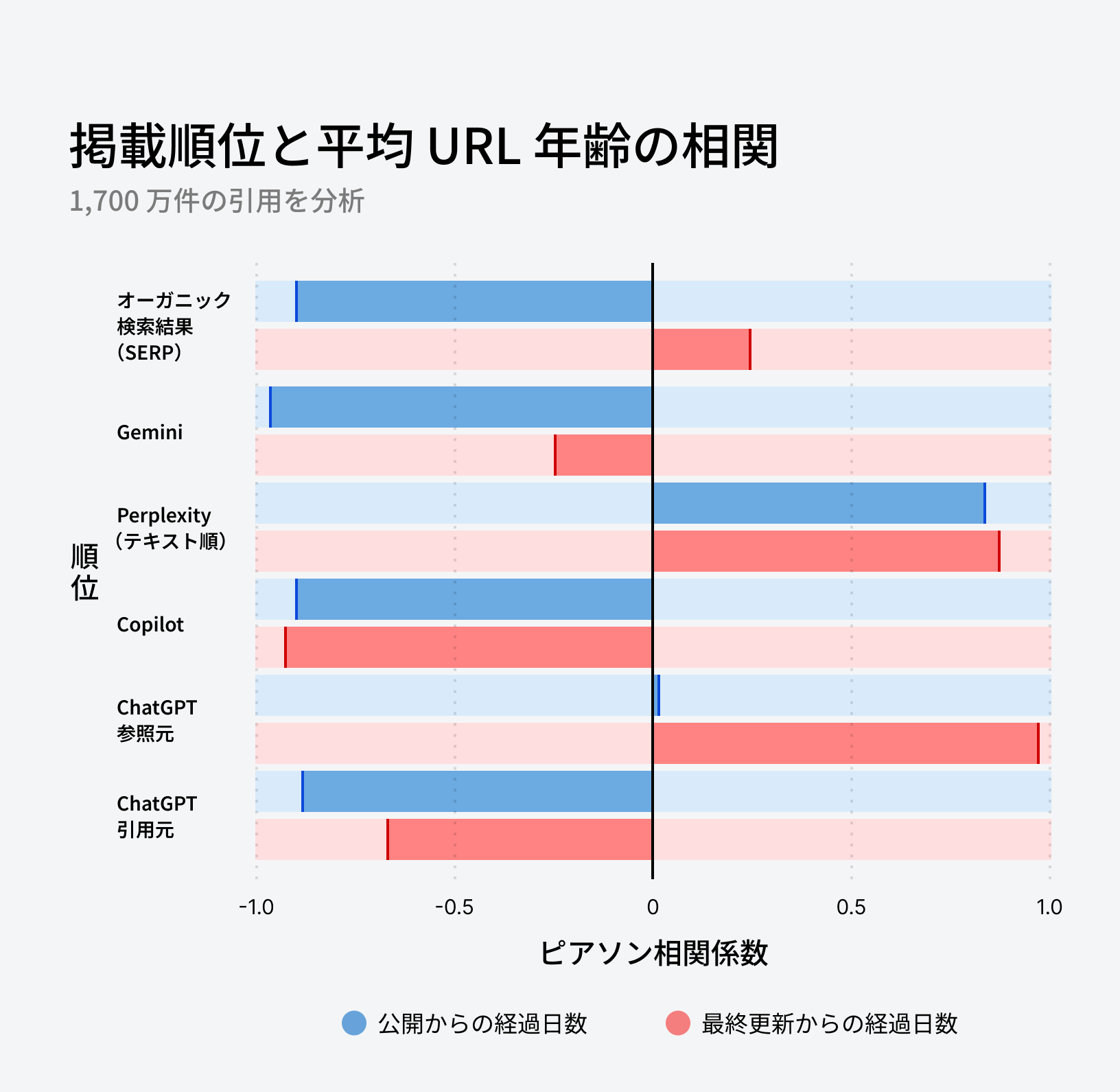 URL の掲載順位と平均経過日数（公開・最終更新）との相関を示す横棒グラフ。
