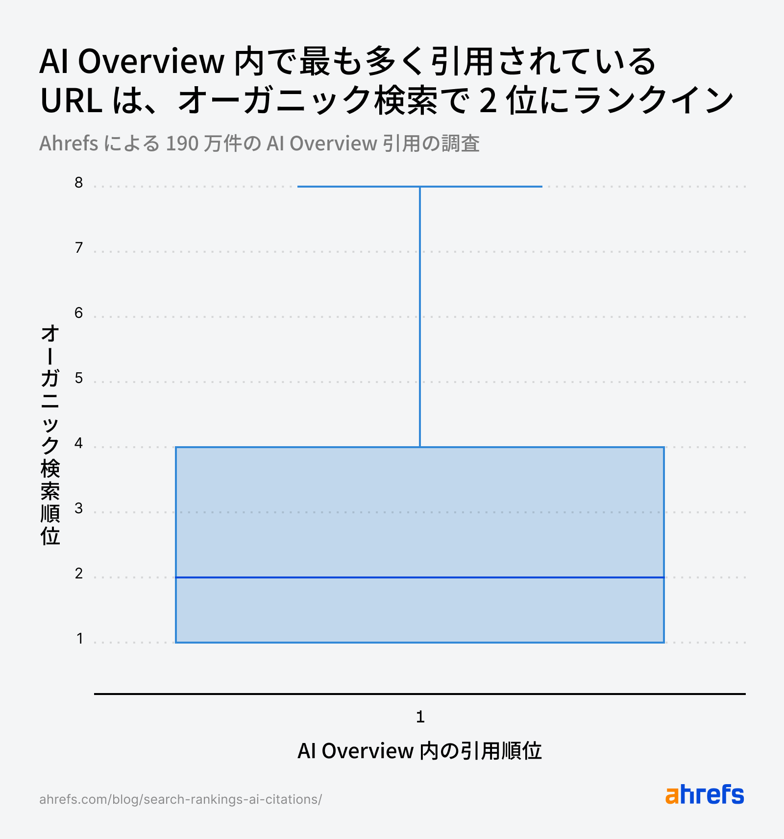 AI Overviews で最も多く引用された URL のオーガニック検索順位を示すボックスプロット。中央値は 2 位で、四分位範囲は 1〜4 位、外れ値は最大 8 位まで。引用される URL は通常、検索順位が高い傾向にあることを示している
