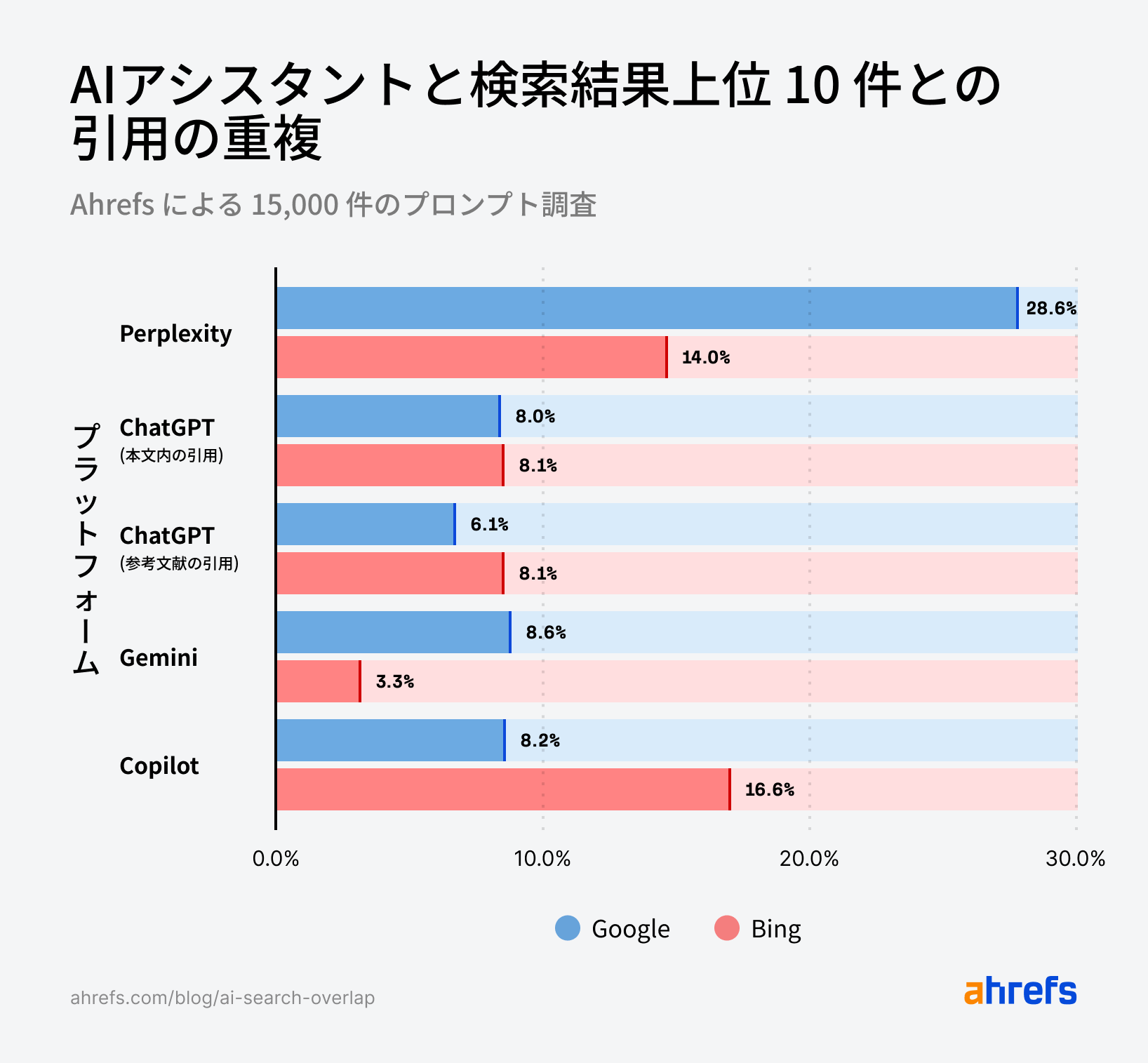 Ahrefs ブランドレーダーを用いた調査：AI による引用のうち、Google と Bing のトップ 10 に重複しているのはわずか 11%