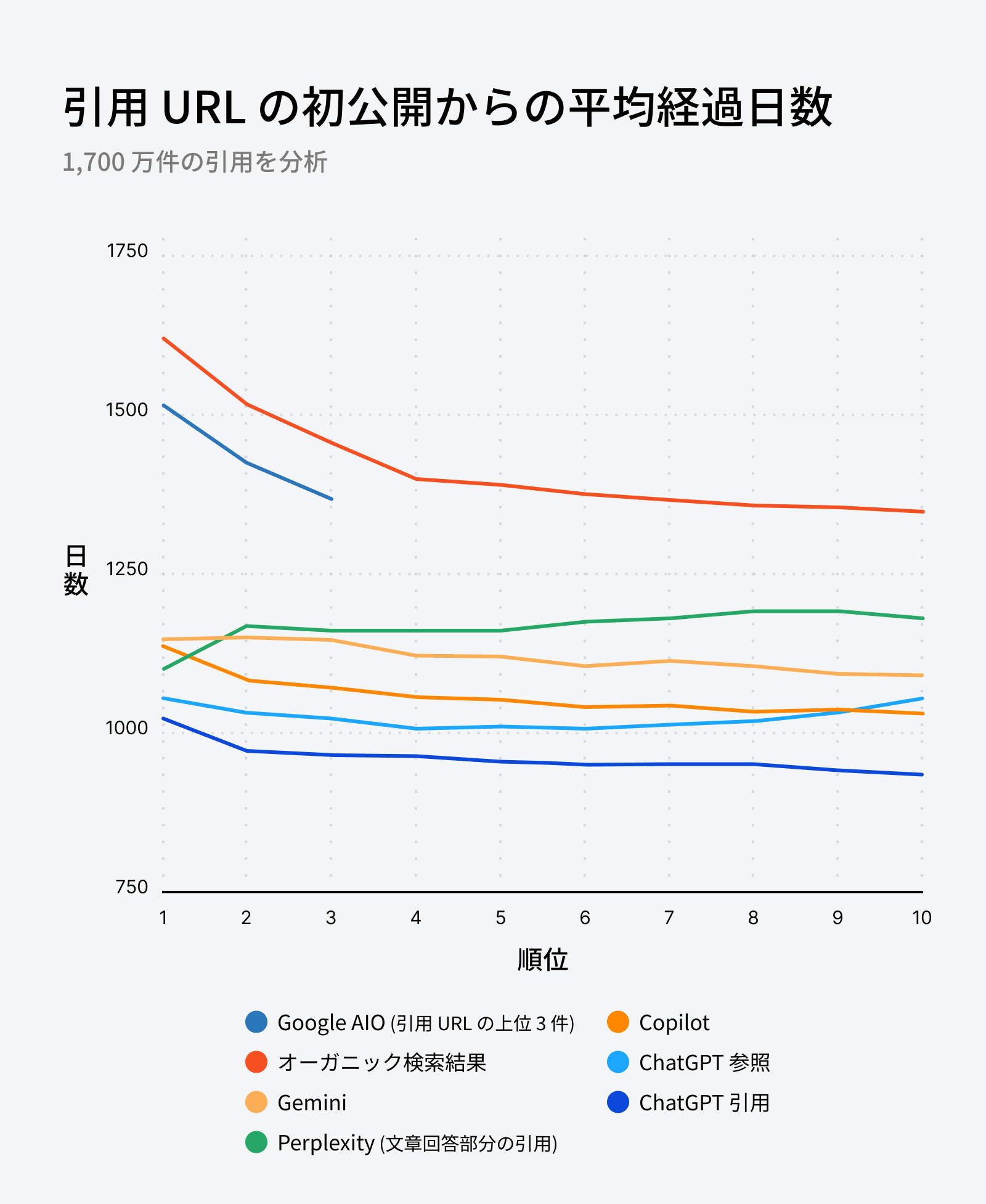 各 AI アシスタントが引用するページの平均経過日数がオーガニック検索結果と比べてどれだけ差があるかを示す折れ線グラフ。