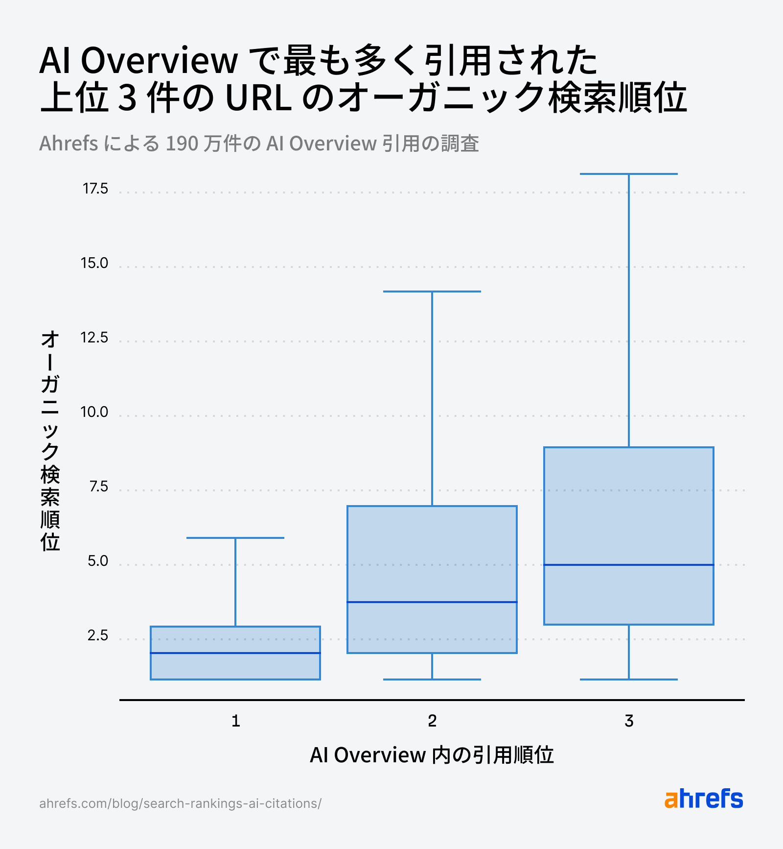 AI Overviews で引用された上位 3 件の URL のオーガニック検索順位を比較したボックスプロット。順位が下がるにつれて分布が広がり、2 位・3 位の引用 URL は順位のばらつきが大きくなる傾向を示している