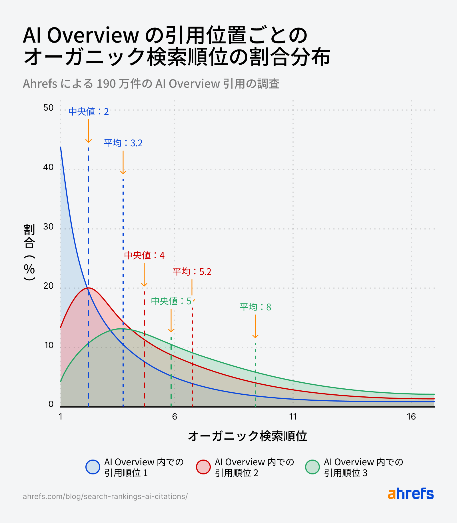 AI Overviews の 1〜3 位に引用された URL のオーガニック順位の割合分布を示す折れ線グラフ。AIO 1 位の URL は 1〜2 位付近に集中（中央値 2）、AIO 2 位は 4 位前後（中央値 4）、AIO 3 位はより広い分布で中央値 8。AIO の引用順位と実際の検索順位の相関を可視化