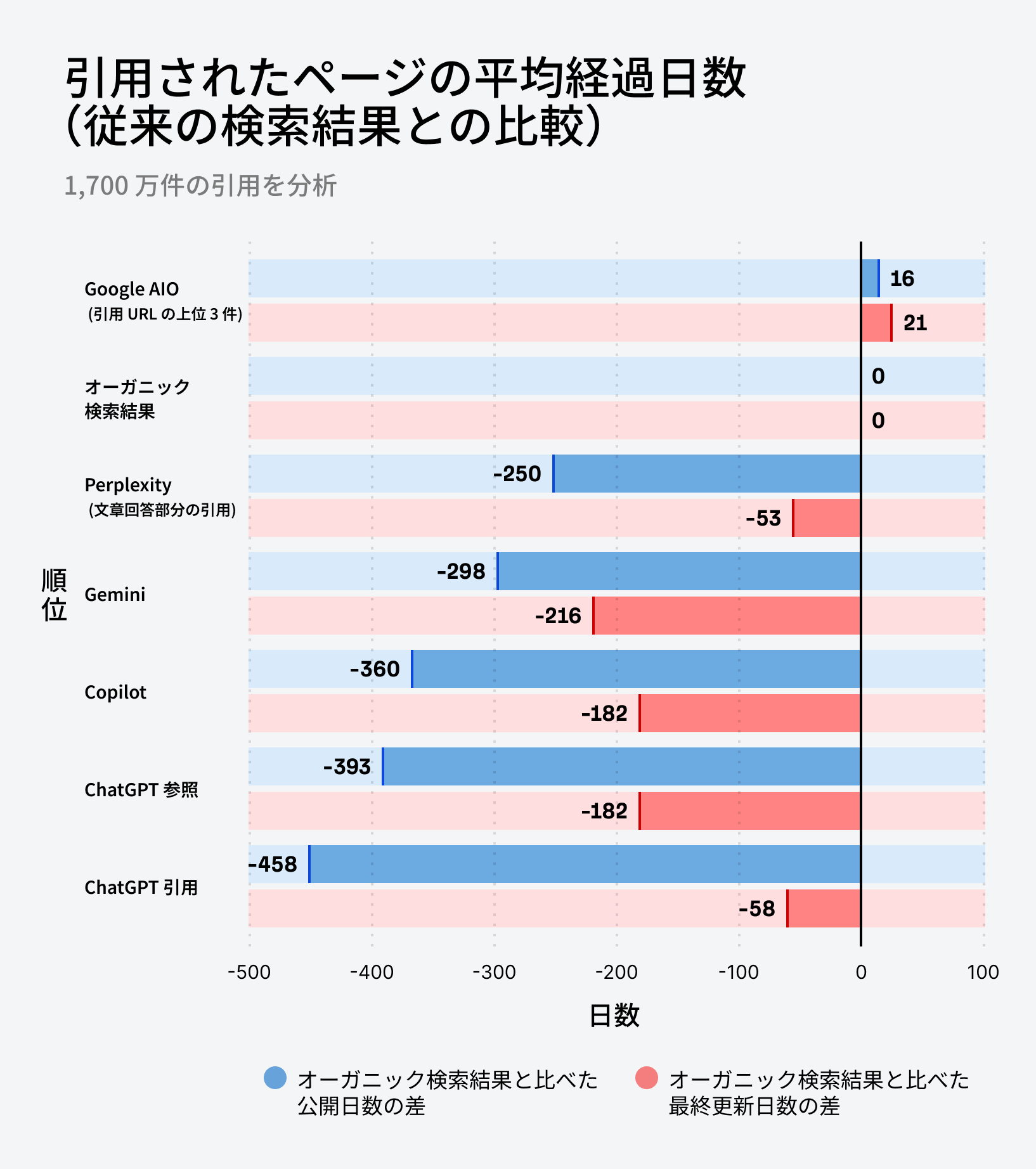 AI アシスタントおよびオーガニック検索における引用 URL の平均公開経過日数と最終更新からの経過日数を比較した横棒グラフ