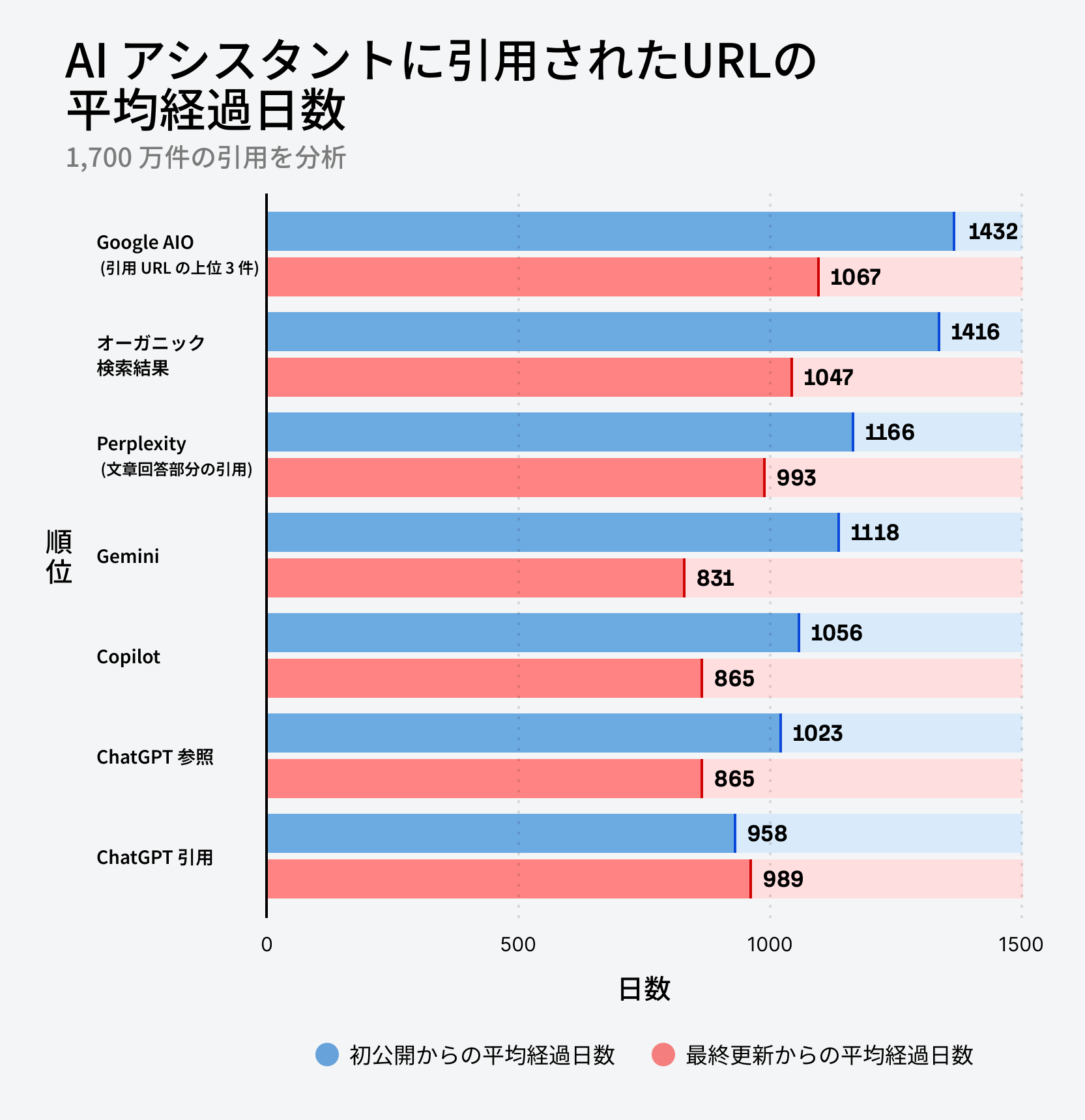 各 AI アシスタントおよびオーガニック検索における引用 URL の平均経過日数（公開日・最終更新日）を比較した横棒グラフ