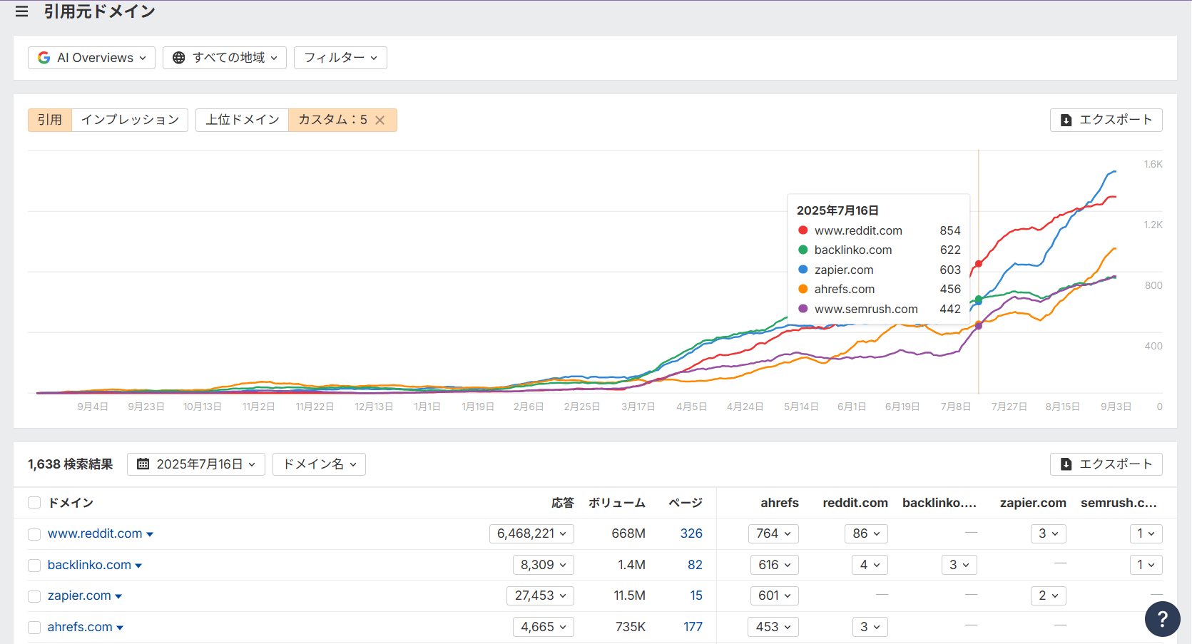 「Brand Radar」ダッシュボードのスクリーンショット。「ahrefs」に関連するドメインの AI Overviews における引用データを表示。2024 年 8 月〜2025 年 7 月までの推移をグラフ化し、reddit.com、backlinko.com、zapier.com、ahrefs.com、semrush.com の 5 ドメインを比較。下部のテーブルには、引用数、競合シェア、市場シェア、インプレッションなどの指標が表示。2025 年 7 月 16 日時点では reddit.com が引用数 750 件・インプレッション数 212,972 件で首位、backlinko.com、zapier.com、ahrefs.com、semrush.com が続く。ダッシュボードでは AI Overviews が選択され、引用数順（絶対値モード）で並べ替えられている
