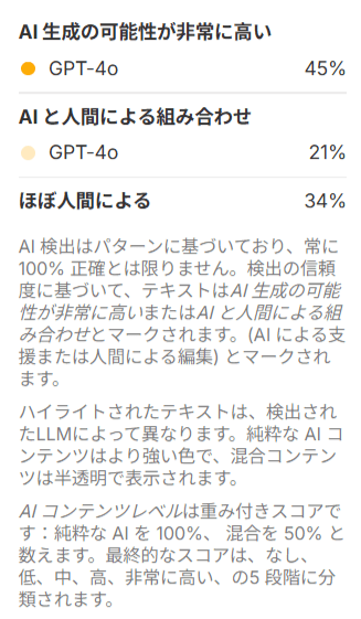 AI 検出ツールによる AI と人間のコンテンツ割合を示す結果。AI 45%、ミックス 21%、人間 34%