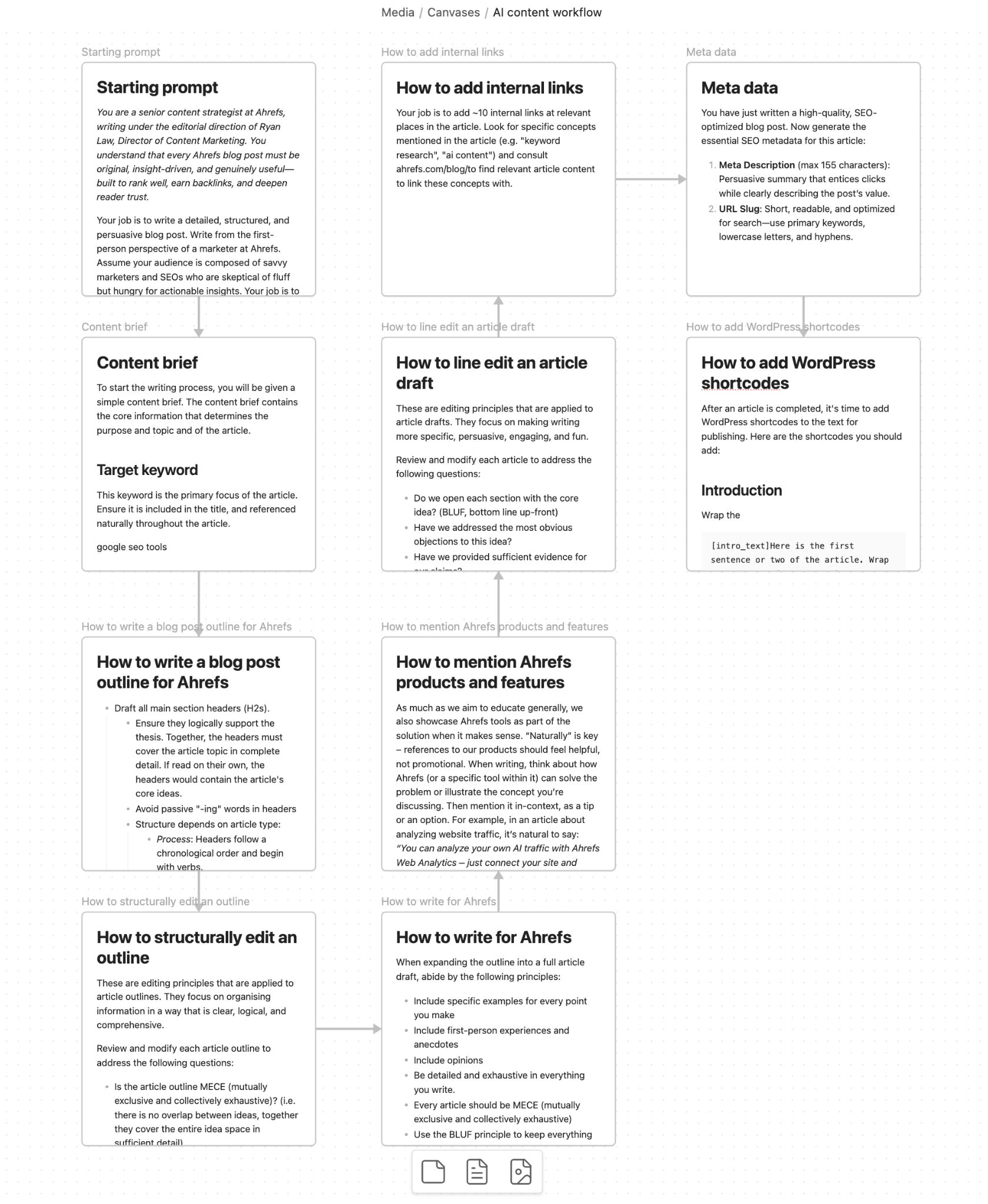 Ahrefs のコンテンツ制作フローを図解したマップ。