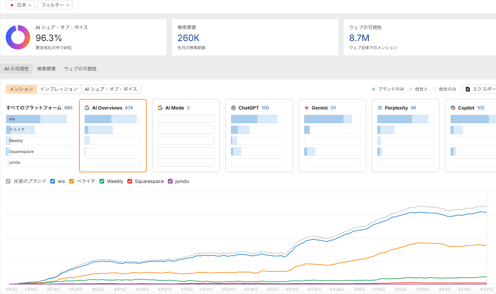 Ahrefs ブランドレーダー