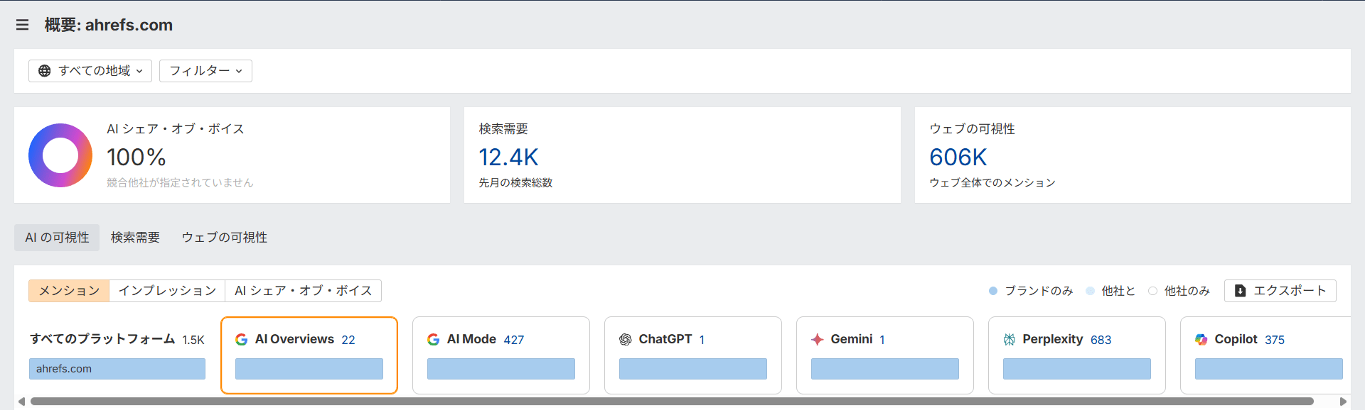 Ahrefs のブランドレーダーの概要画面。AI 検索ツールごとの引用数と対象ページ数、ドメイン評価スコア、被リンク数などの指標が表示されている
