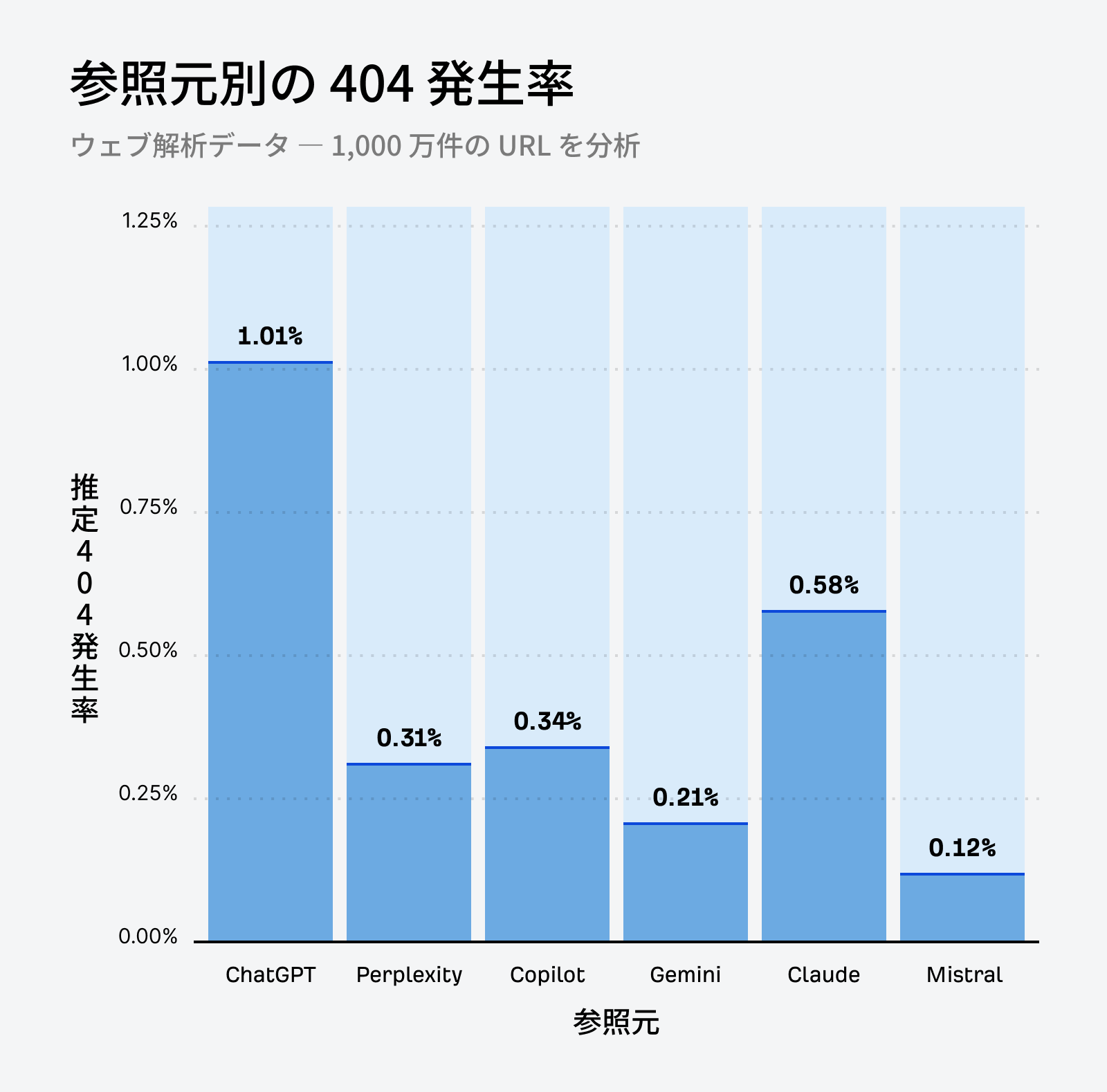 AI アシスタントごとの参照元別 404 発生率を比較した棒グラフ