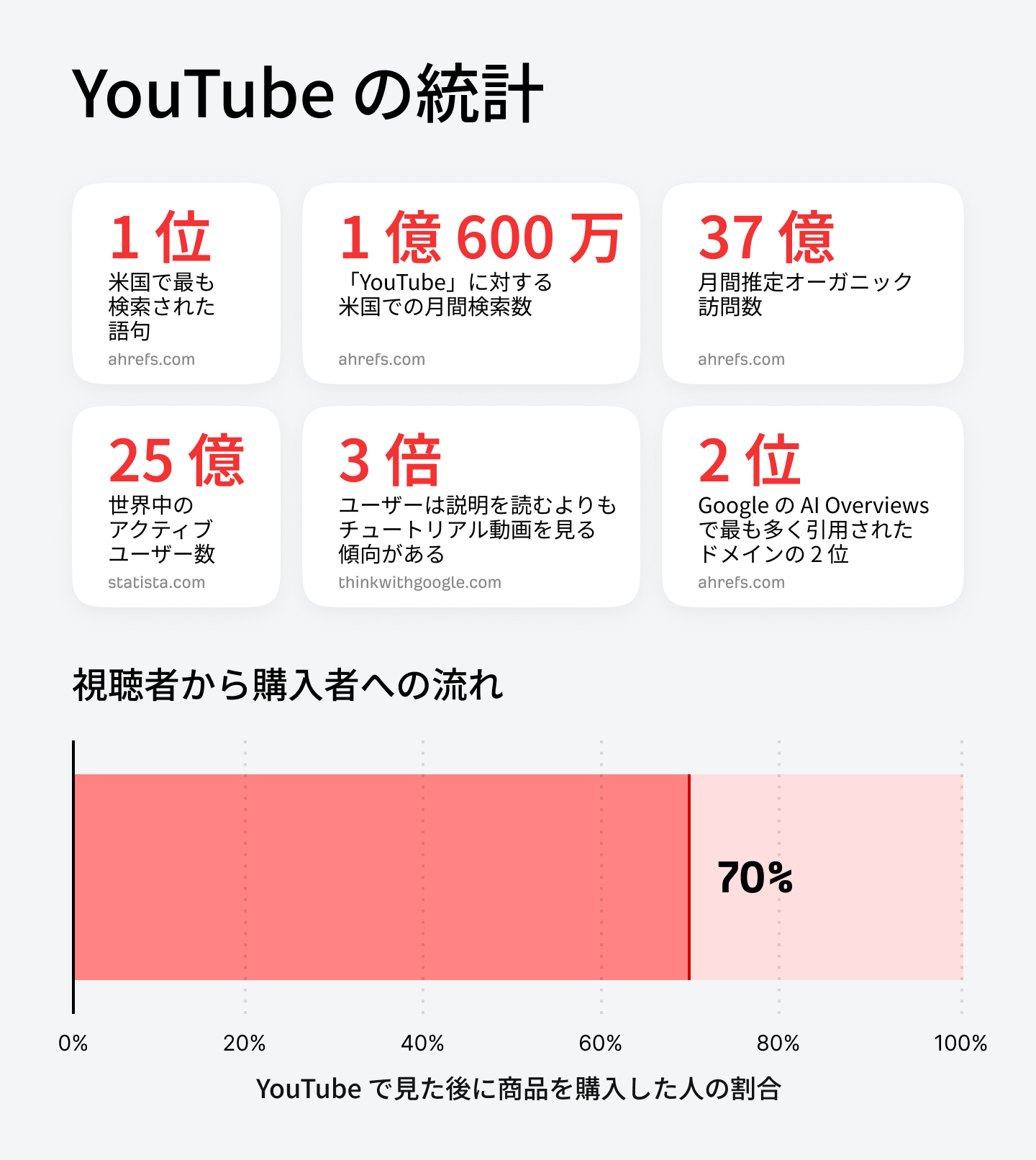 YouTube に関する主要な統計を示すインフォグラフィック。米国で最も検索されたワード、アクティブユーザー数 25 億人、AI Overview における引用数第 2 位などが示され、70% のユーザーが動画で見た商品を購入したことがあるというデータも含まれている。
