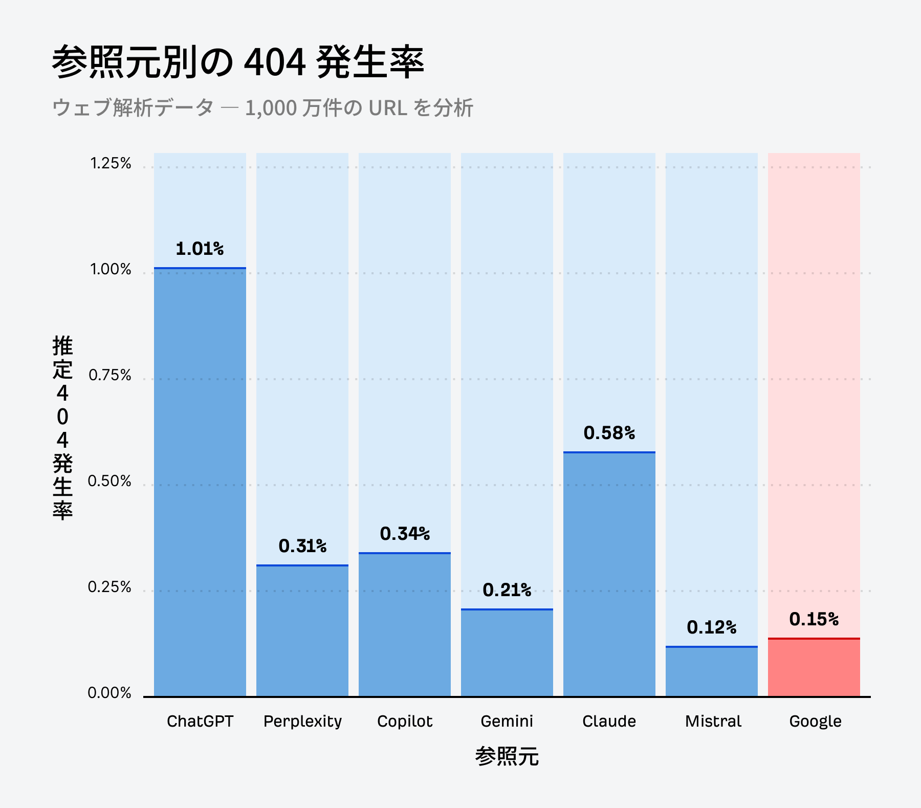 AI アシスタントと Google の参照元別 404 発生率を比較した棒グラフ