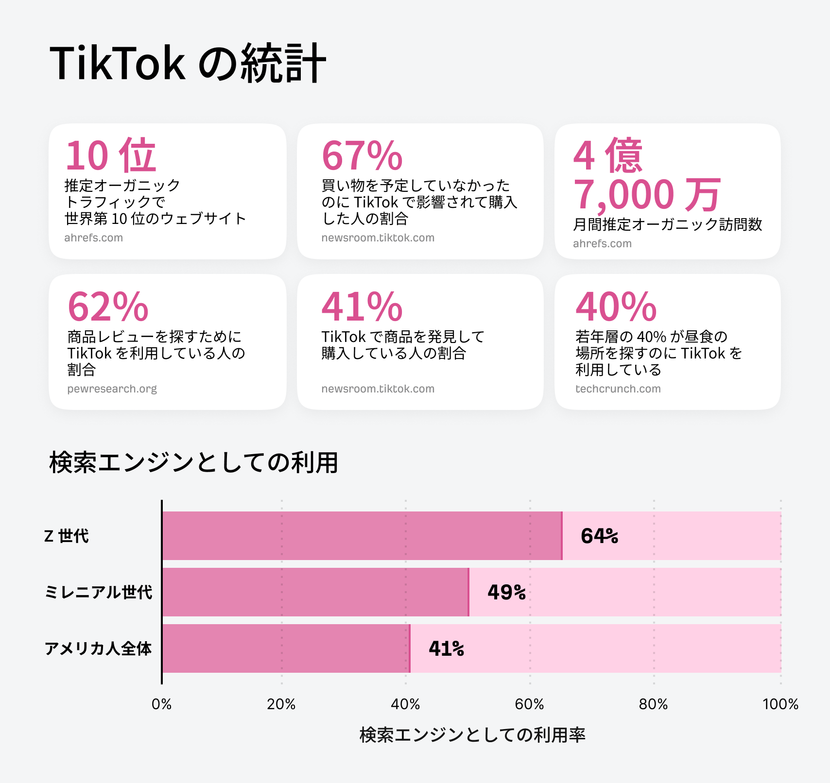 TikTok に関する統計をまとめたインフォグラフィック。オーガニックトラフィックで世界第 10 位、Z 世代の 64% が検索エンジンとして使用、世代別検索エンジン利用率を示す棒グラフも含まれる。