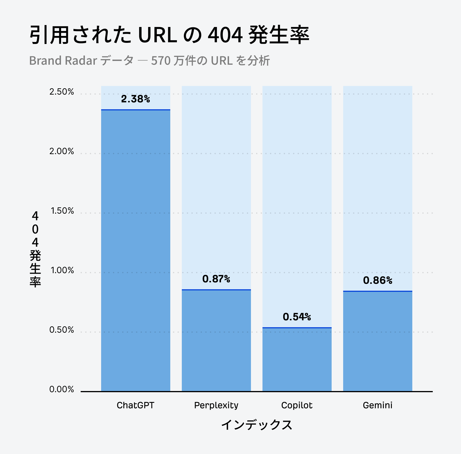 ブランドレーダーのデータを基に AI アシスタントごとの引用 URL の 404 発生率を比較した棒グラフ