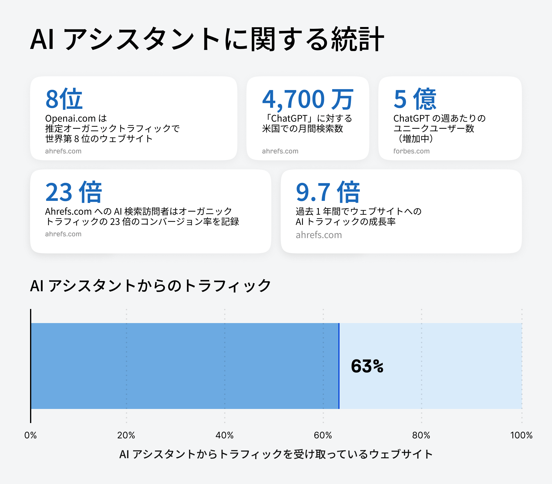 AI アシスタントに関する統計を示したインフォグラフィック。主なデータには「Openai.com が世界 8 位のサイト」「ChatGPT の月間検索数が米国で 4,700 万件」「ChatGPT の週間ユーザー数が 5 億人」などが含まれ、棒グラフではウェブサイトの 63% が AI アシスタントからトラフィックを受けていることが示されている。