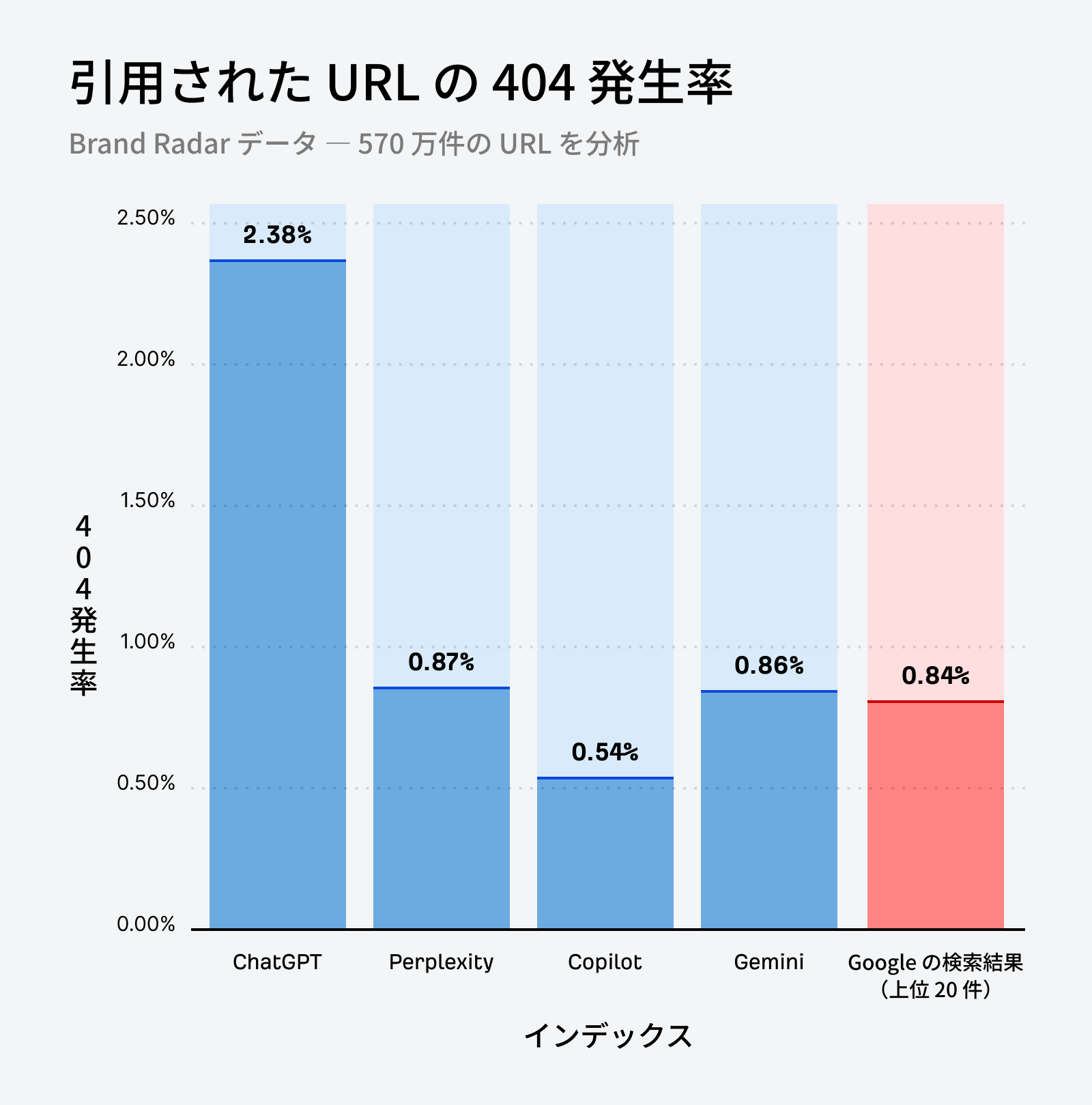 ブランドレーダーのデータを基に AI アシスタントと Google 検索結果上位 20 件の引用 URL における 404 発生率を比較した棒グラフ