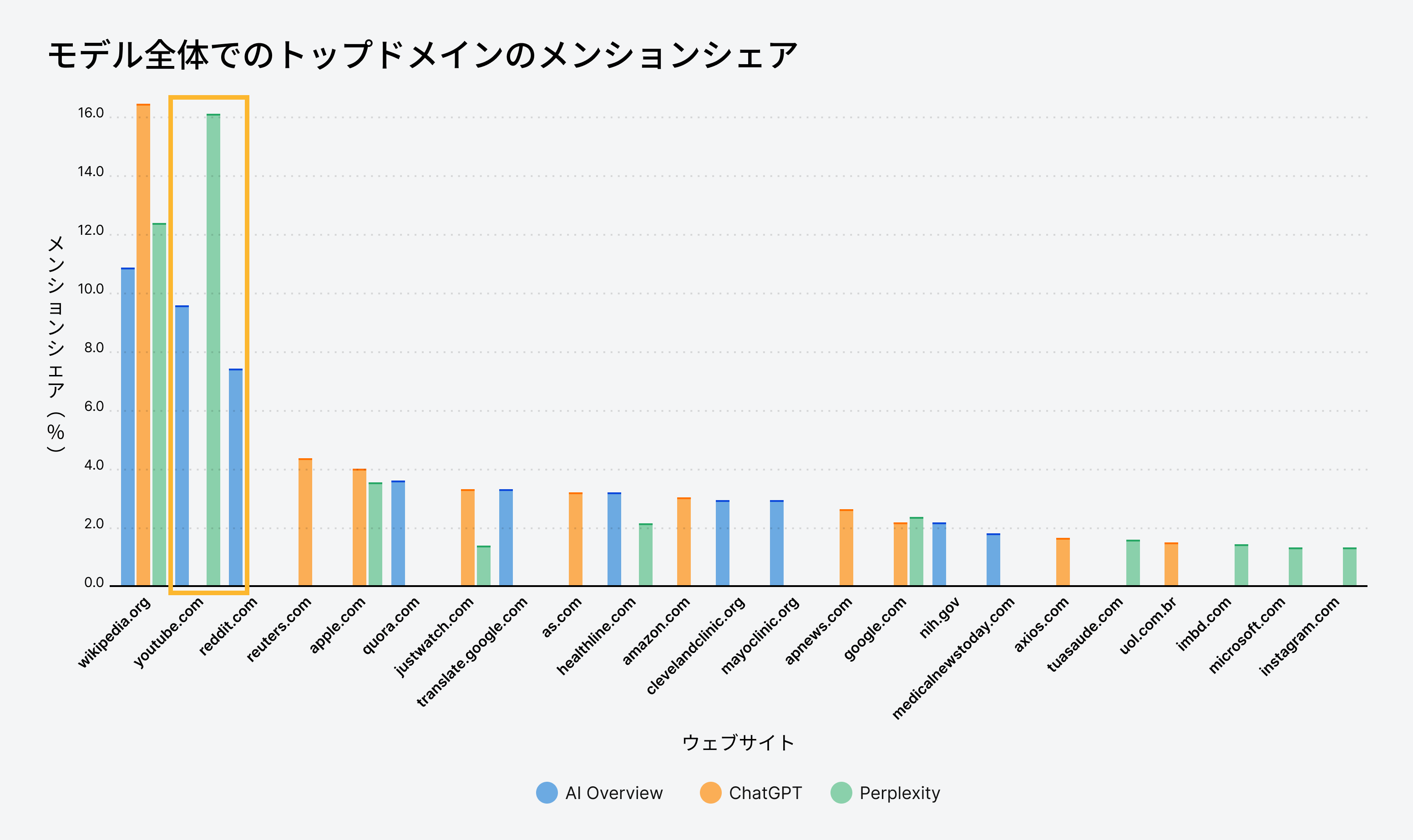 「Mention Share of Top domains across models」というタイトルの棒グラフ。AI Overviews、ChatGPT、Perplexity によって最も多く引用されているウェブサイト(Wikipedia、YouTube、Reddit など)が示されている。