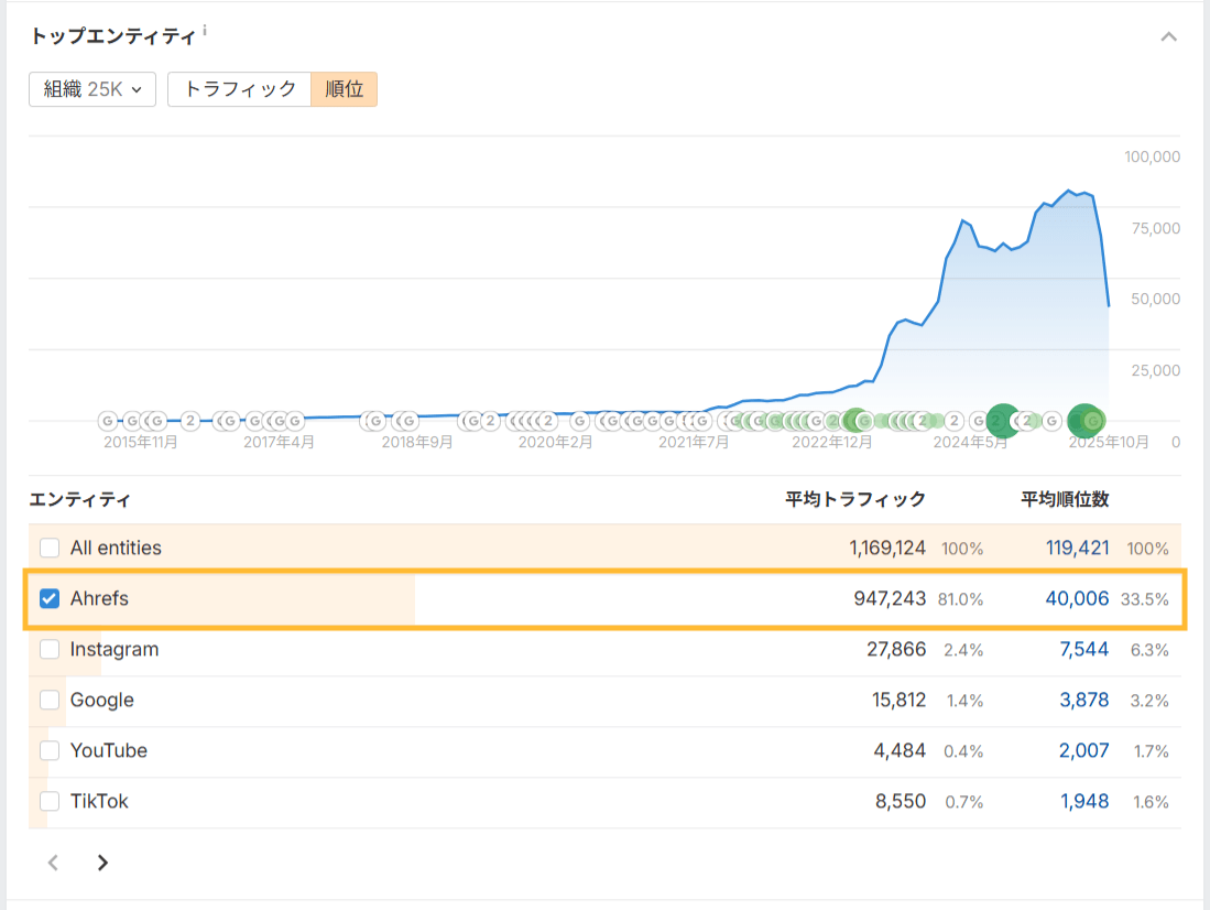 Ahrefs Site Explorer の「トップエンティティ」グラフを表示したスクリーンショット。「Ahrefs」のラインが選択されており、ブランドのトラフィックと検索順位の推移からブランド検索ボリュームが可視化されている。