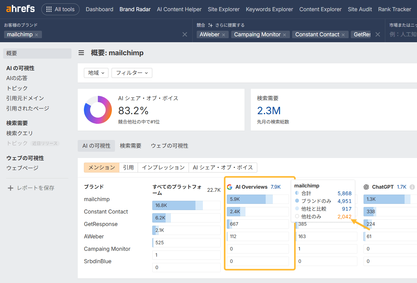 Ahrefs の Brand Radar ダッシュボードのスクリーンショット。競合分析に使用される画面で、「Others only」フィルターが矢印で示されており、競合は引用されているが自社はされていない AI のギャップを特定できる。