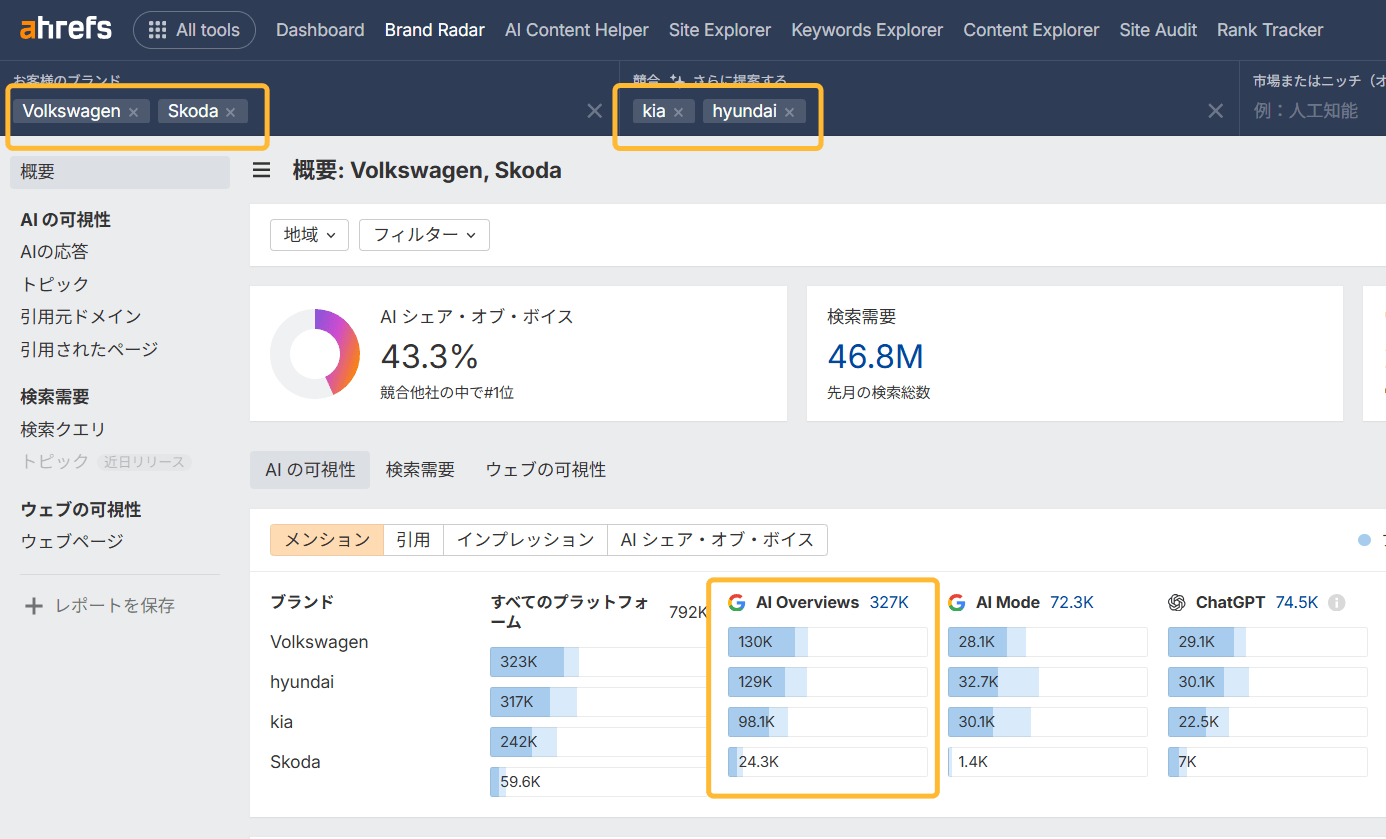 Ahrefs Brand Radar ダッシュボードで Volkswagen と Skoda の AI 可視性を競合の Kia、Hyundai と比較している画面。同一企業内の複数ブランドのトラッキング例を示している。