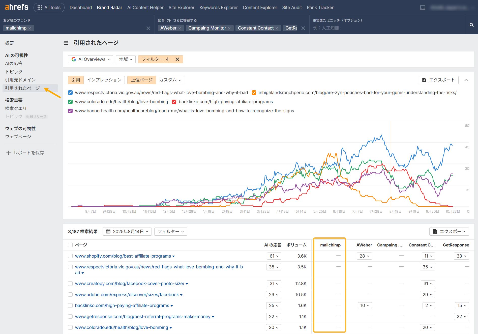 Ahrefs Brand Radar の「Cited pages」レポート画面のスクリーンショット。Mailchimp と競合の引用傾向を示す折れ線グラフがあり、Mailchimp が引用されていないページがオレンジの枠で強調されている。