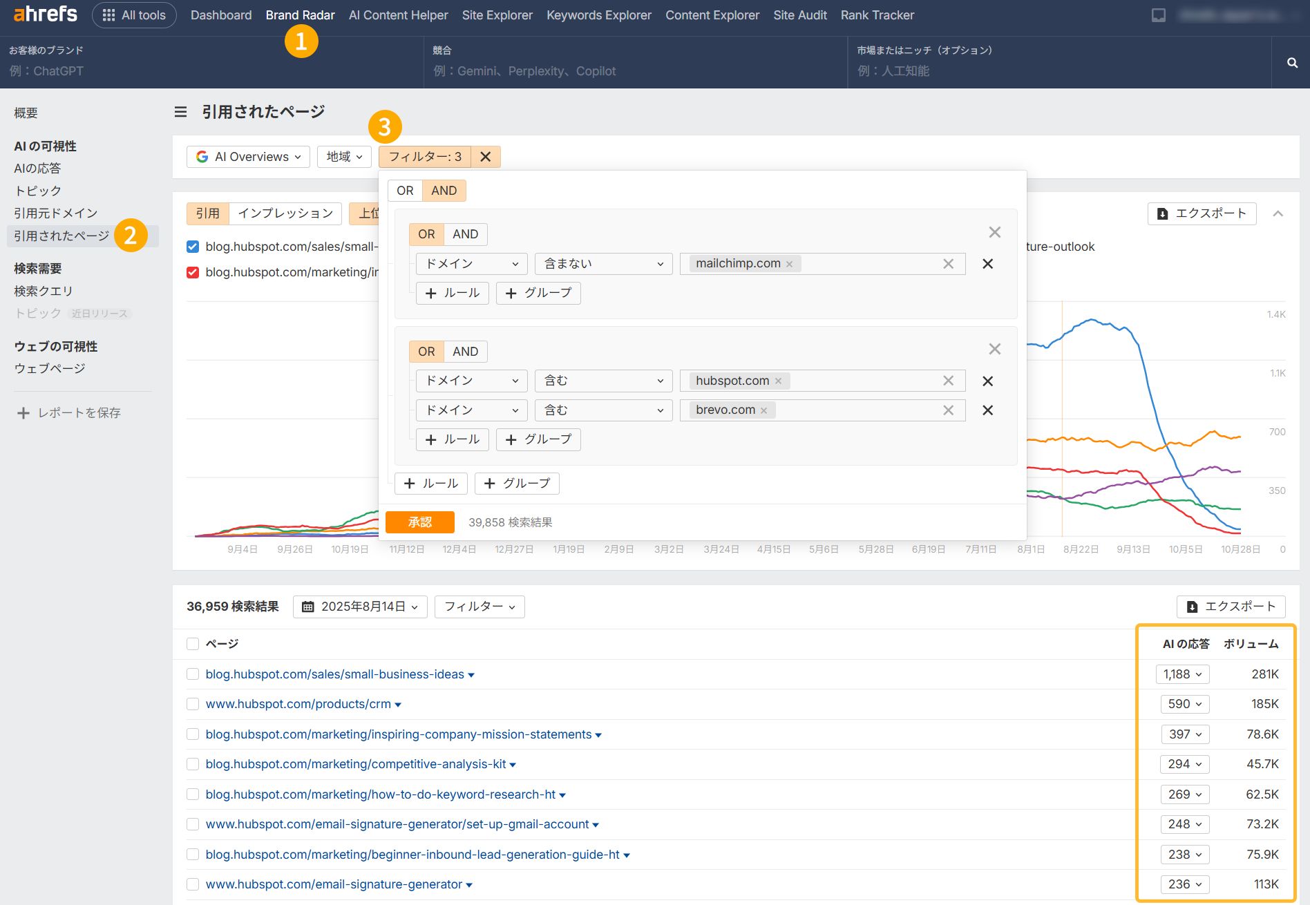 Ahrefs Brand Radar の「Cited pages」レポートで、Hubspot など競合が引用され Mailchimp が引用されていないページを抽出するフィルター設定を示したスクリーンショット。