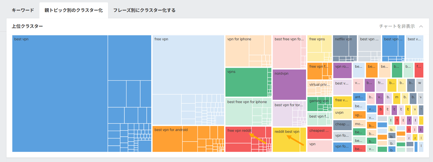 Ahrefs の Keywords Explorer による VPN 関連検索語のツリーマップ。矢印が「reddit best vpn」「best vpn reddit」のクラスターを指しており、「Reddit 修飾子」現象を示している。