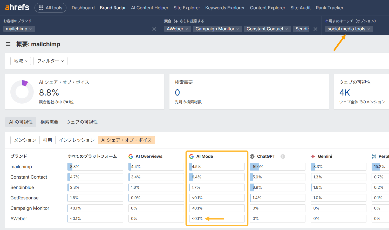 Ahrefs Brand Radar ダッシュボードを「social media tools」カテゴリでフィルター表示した画面。Mailchimp が競合よりも高い AI Share of Voice を持っていることが示されている。