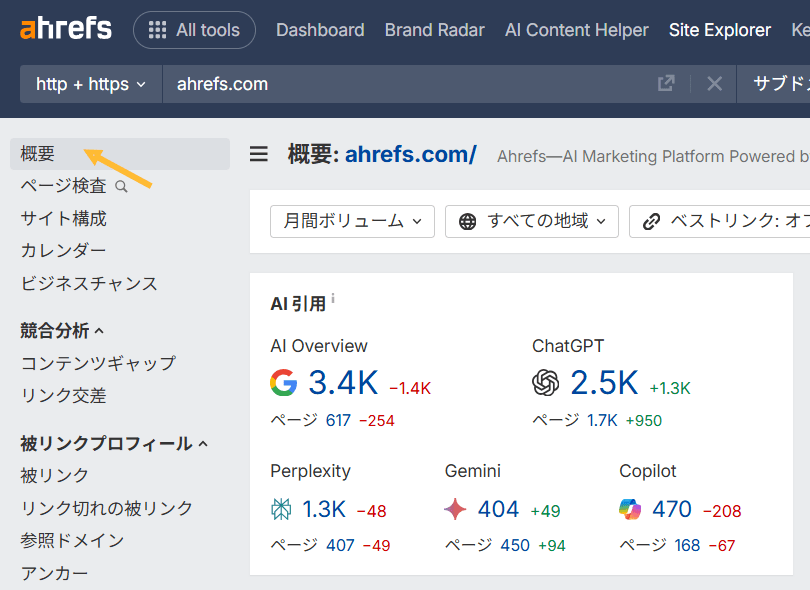 Ahrefs Site Explorer の概要ダッシュボード画面。「AI citations」モジュールが矢印でハイライトされており、ahrefs.com が AI に引用された総数が表示されている。