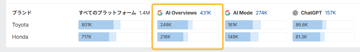 Ahrefs のブランドレーダーを使って、2 つのブランド間で AI 回答での出現率を比較する。