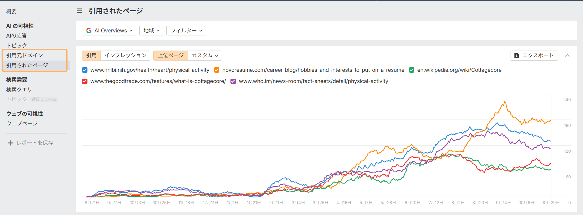 Ahrefs のブランドレーダーを使って、あるトピックに関して上位表示される被引用ドメインやページを見つける。