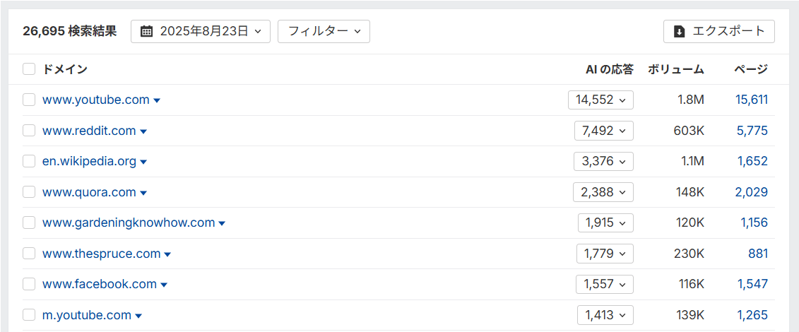 Ahrefs のブランドレーダーで表示される、AI 回答で上位表示される被引用ドメインのリストの例。