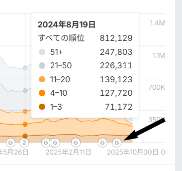 Ahrefs サイトエクスプローラーでウェブサイトのトラフィック低下と Google アルゴリズムアップデートを関連付ける