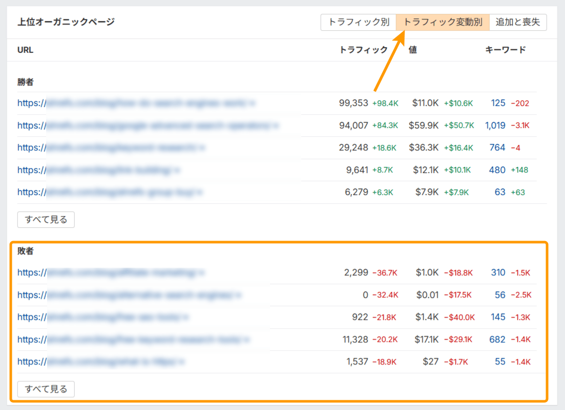 Ahrefs でトラフィックが減少した上位ページを特定