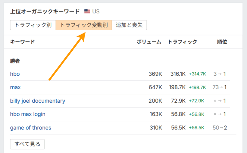 競合が自社のトラフィック低下と同時期に獲得したキーワードを確認する