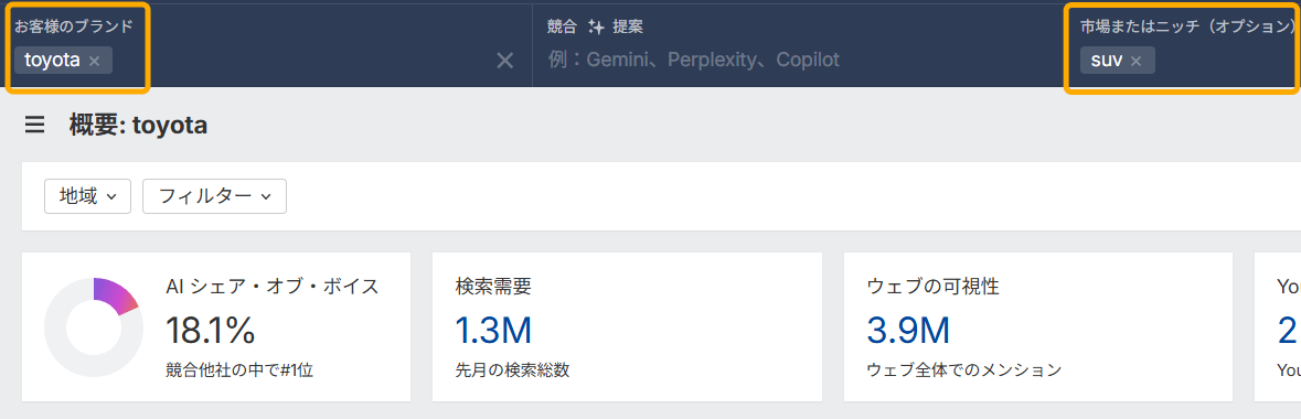 Ahrefs ブランドレーダーで ‘toyota’ をブランド、‘SUV’ をトピックとして設定し、AI シェア・オブ・ボイス、検索需要、ウェブ可視性を表示