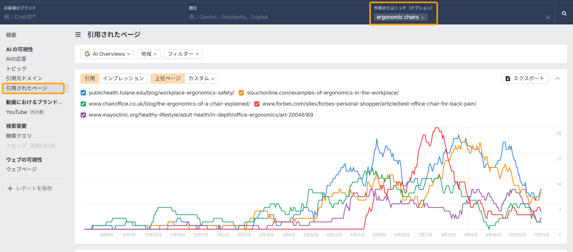 ブランドレーダーで ergonomic chairs を検索し、引用されたページのトレンドを示すグラフ