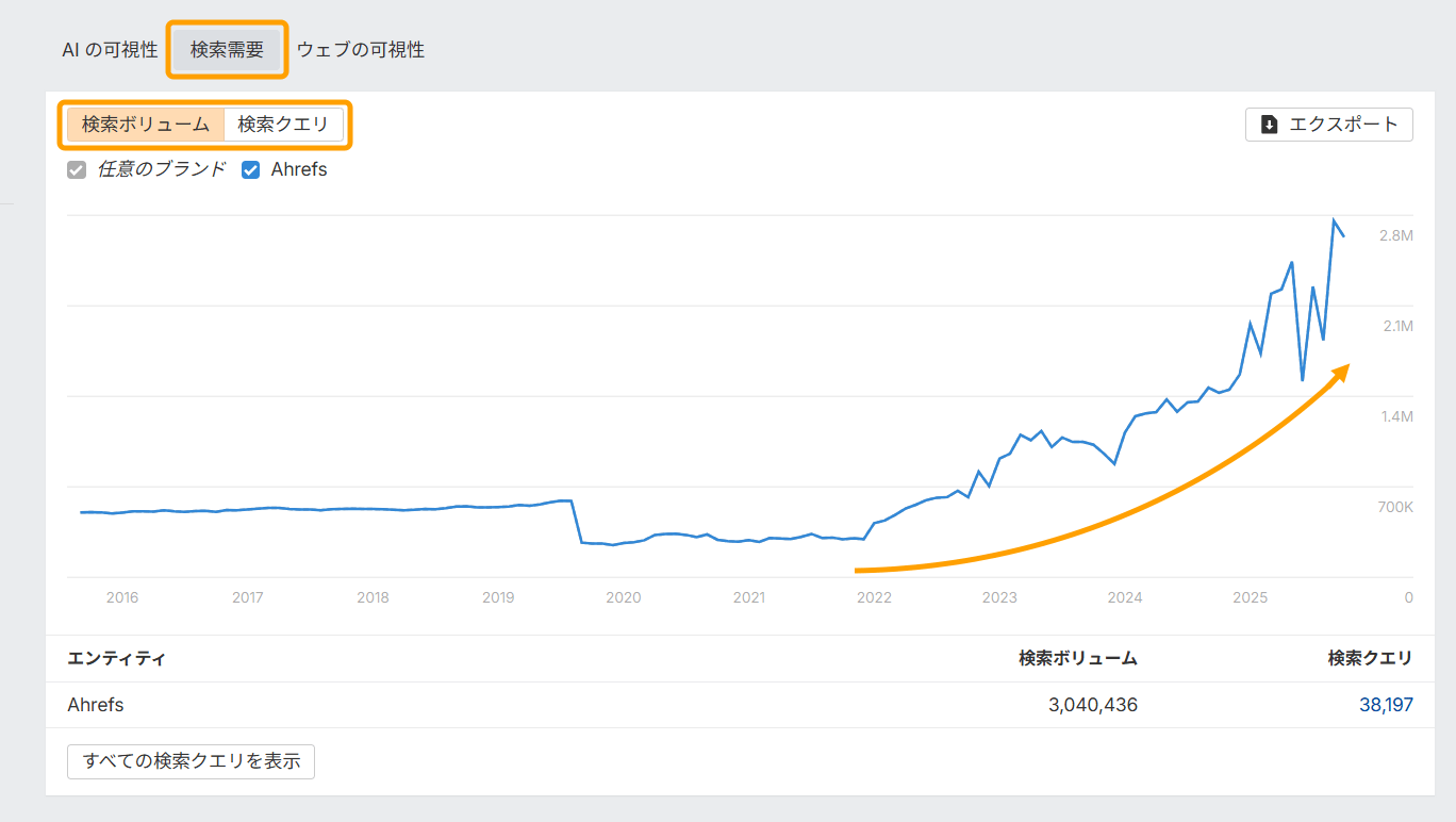 ブランドレーダーで検索需要タブを表示し、Ahrefs の検索ボリューム推移を示すグラフ
